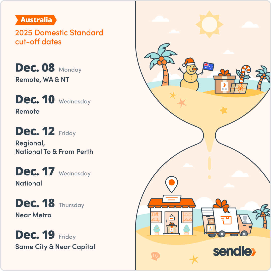 Australia — 2025 Domestic Standard cut-off dates’ from Sendle. On the left a list of shipping deadlines: Dec 08 (Mon) Remote, WA & NT; Dec 10 (Wed) Remote; Dec 12 (Fri) Regional, National to & from Perth; Dec 17 (Wed) National; Dec 18 (Thu) Near Metro; Dec 19 (Fri) Same City & Near Capital. On the right a stylised hourglass graphic showing a summer beach scene above and a delivery truck and store scene below. Sendle logo at the bottom right.