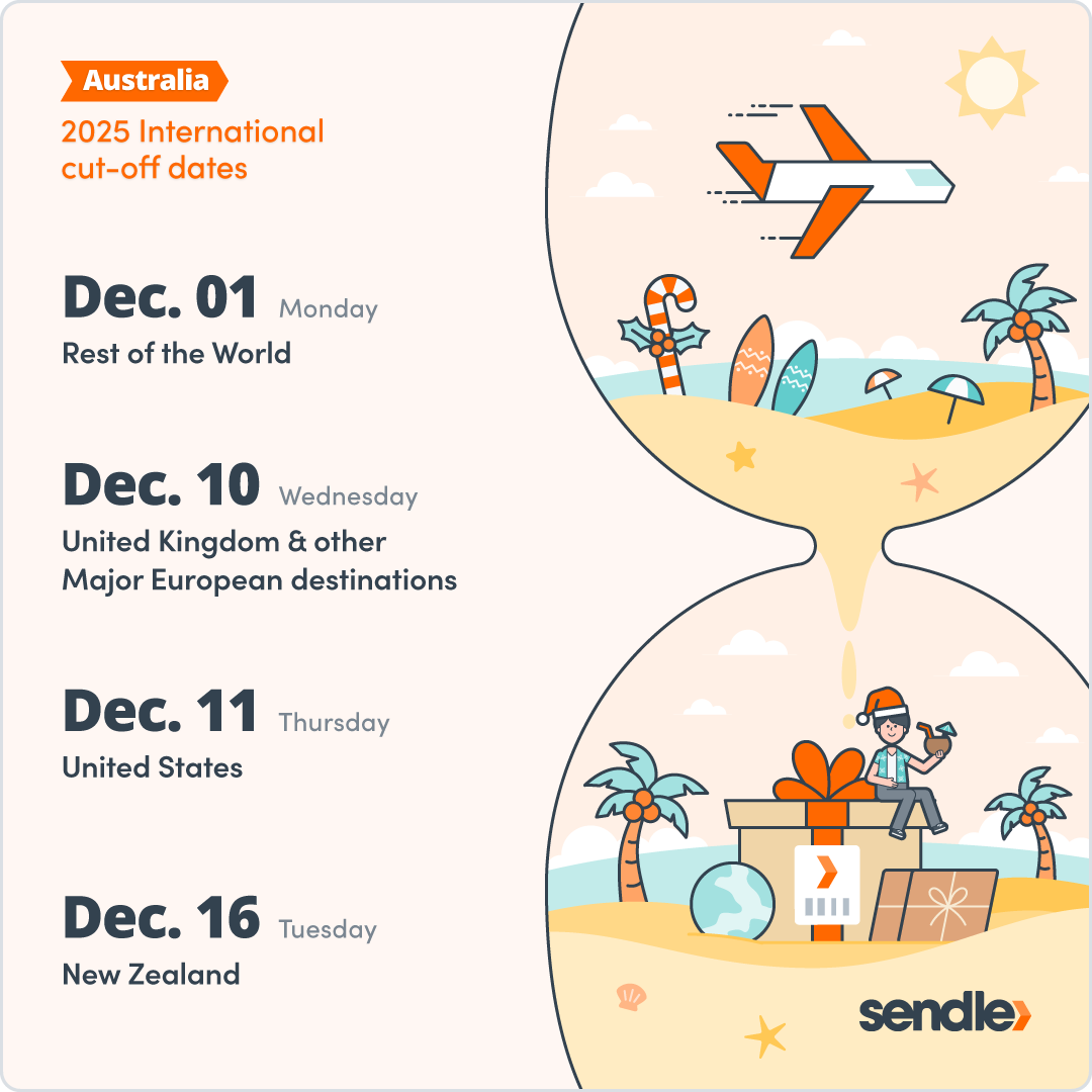 Australia – 2025 International cut-off dates from Sendle. On the left is a list of shipping deadlines: Dec 1 (Mon) for Rest of World; Dec 10 (Wed) for United Kingdom and Major European Destinations; Dec 11 (Thu) for United States; Dec 16 (Tue) for New Zealand. On the right is a stylised holiday-themed illustration showing parcels being sent overseas, featuring a globe, airplane, surfboards, palm trees, gifts, and a person in a Santa hat sitting on a package.