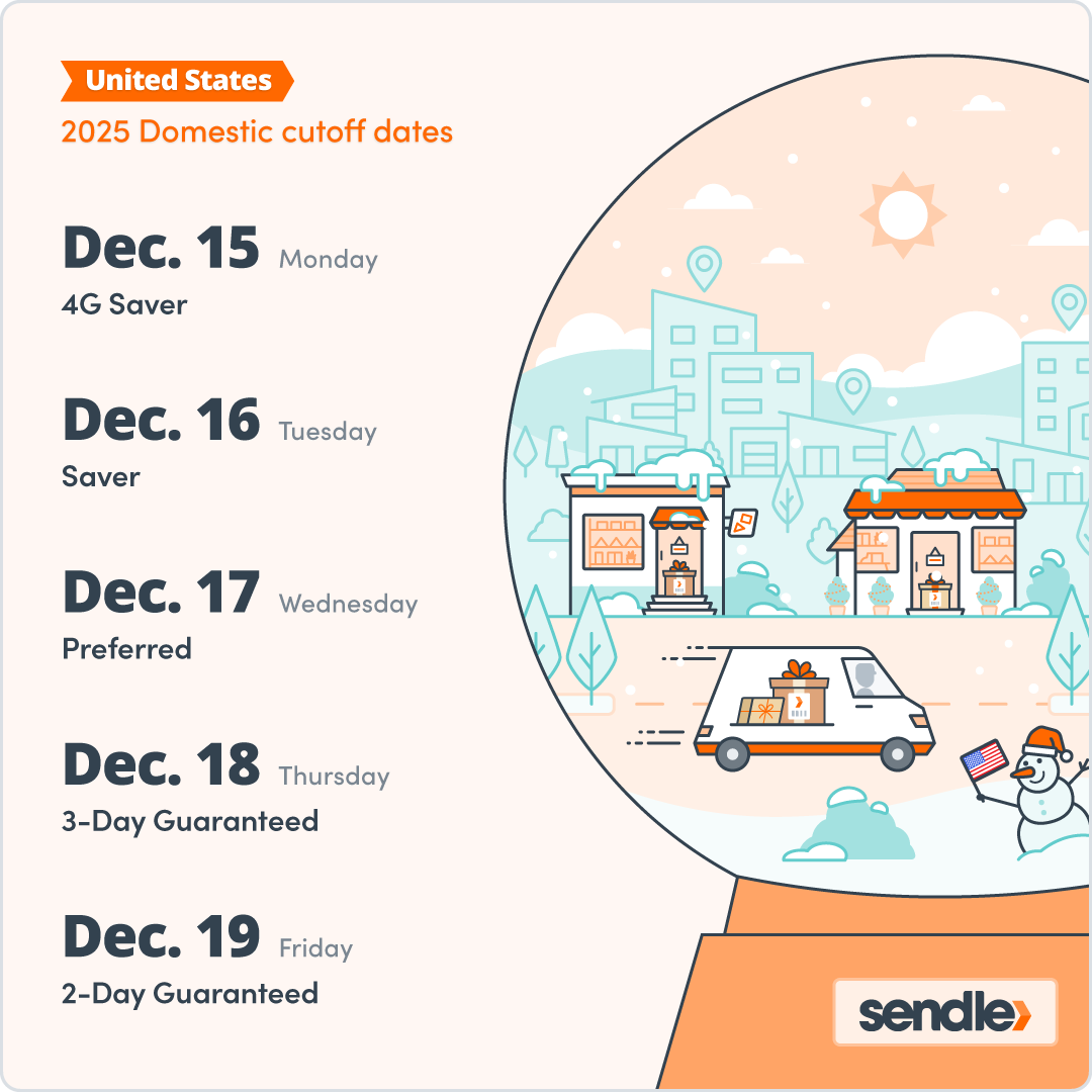 United States — 2025 Domestic cut-off dates from Sendle. On the left, a list of shipping deadlines: Dec 15 (Mon) 4G Saver; Dec 16 (Tue) Saver; Dec 17 (Wed) Preferred; Dec 18 (Thu) 3-Day Guaranteed; Dec 19 (Fri) 2-Day Guaranteed. On the right, a stylised snow-globe scene: the top shows a town with storefronts and a delivery van; inside the globe sits a snowman holding a U.S. flag. The Sendle logo appears at the bottom right.