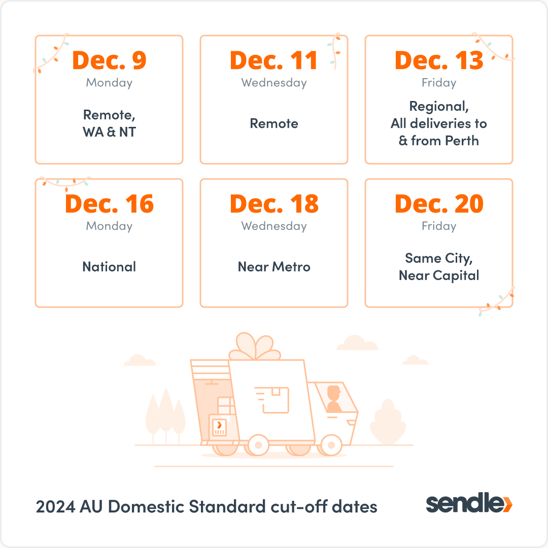 Sendle Australia Domestic Standard cut-off dates are: December 9 Monday (Remote, Western Australia and Northern Territory), December 11 Wednesday (Remote), December 13 Friday (Regional, All deliveries to and from Perth), December 16 Monday (National), December 18 Wednesday (Near Metro),and December 20 Friday (Same-city and Near Capital)