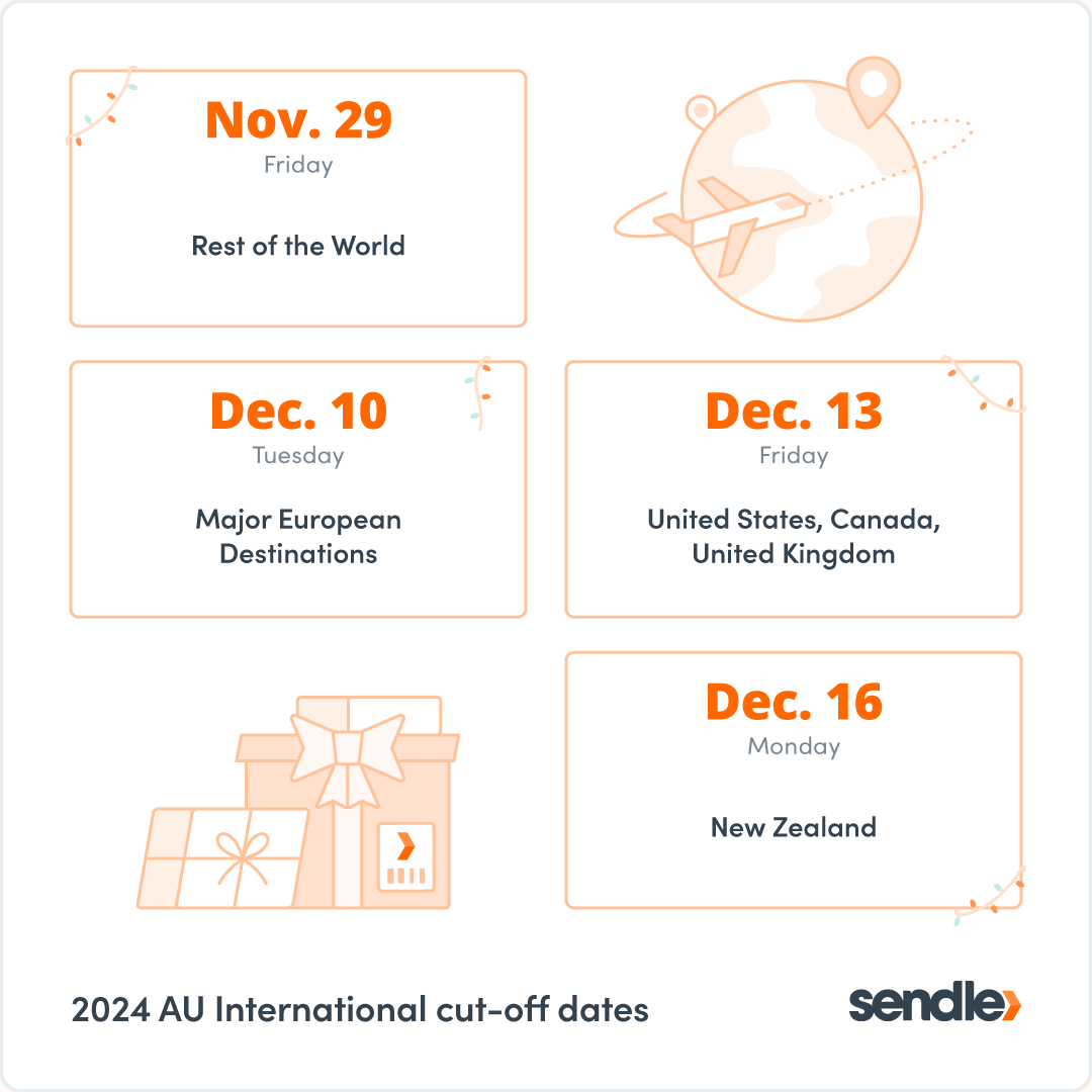 Sendle Australia International cut-off dates are: November 29 Friday (Rest of the World), December 10 Tuesday (Major European Destinations), December 13 Friday (USA, Canada, United Kingdom),and December 16 Monday (New Zealand)